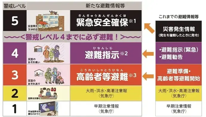 イラスト：新たな避難情報等