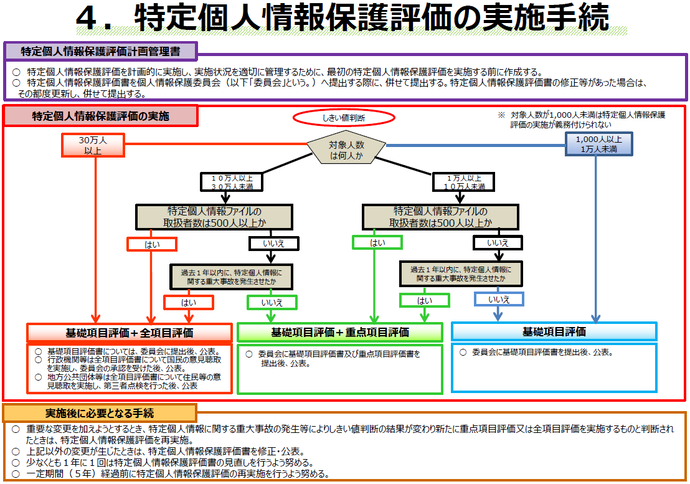 イラスト：特定個人情報保護評価の実施手続