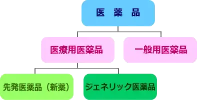 イラスト：ジェネリック医薬品とはどんな薬か1