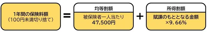 1年間の保険料額は均等割額と所得割額の合計です。