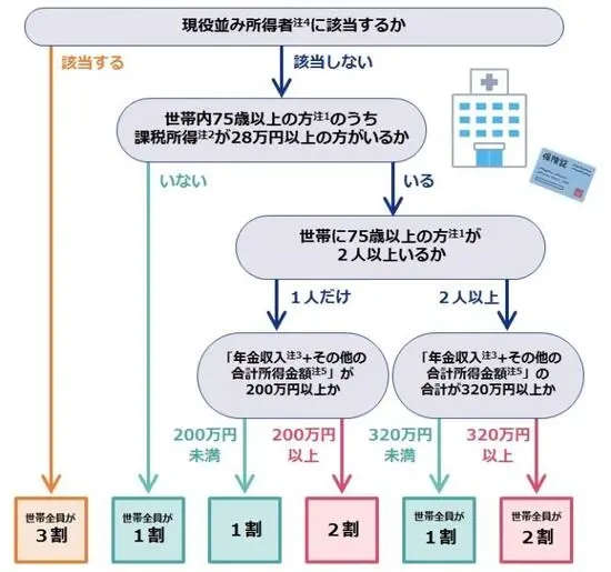 イラスト：負担割合判定の簡易フローチャート