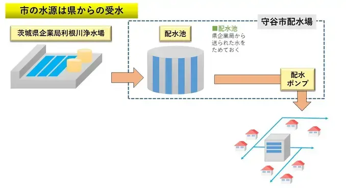 イラスト：水源から水道水が届くまでの流れ