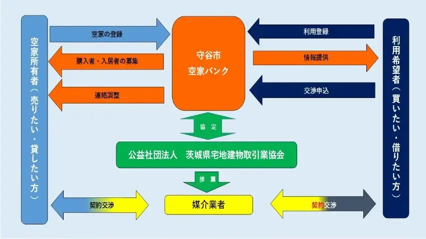 イラスト:空き家バンクのフローチャート