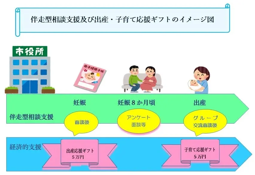 妊娠時の面談後に出産応援ギフト5万円、妊娠8か月頃にアンケート面談など、出産時にグループ交流面談後、子育て応援ギフト5万円