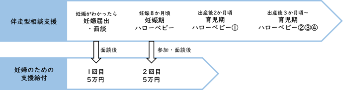 妊娠時の面談後に1回目の妊婦のための支援給付、妊娠8か月頃ハローベビー参加時に2回目の妊婦のための支援給付、その後は育児期ハローベビー等にて継続的に支援