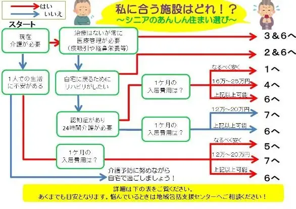 イラスト:施設選びフローチャート