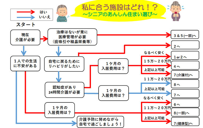 イラスト：施設選びフローチャート