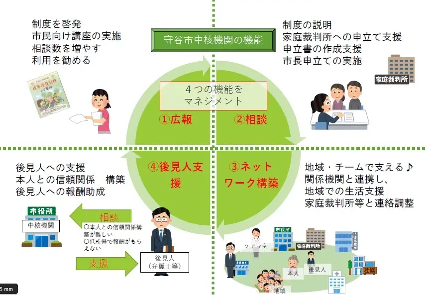 イラスト：守谷市中核機関の機能