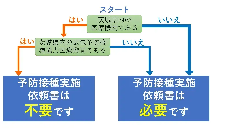 イラスト：予防接種実施依頼書の必要事例早見表