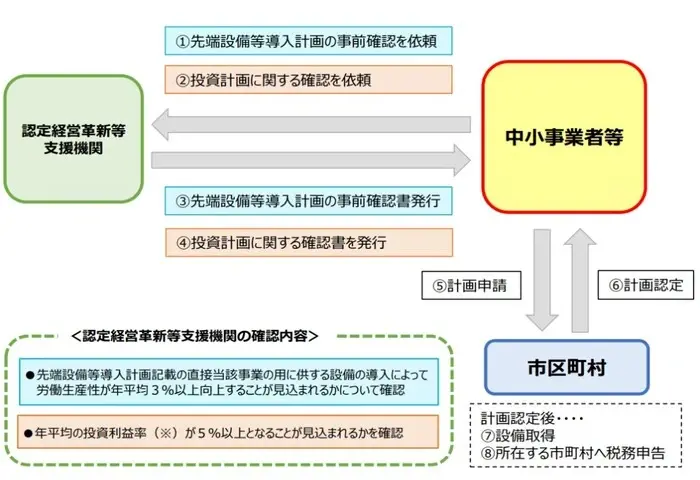 イラスト：中小事業者が認定経営革新等支援機関に事前確認書を依頼し、確認書を受け取り後、市に申請