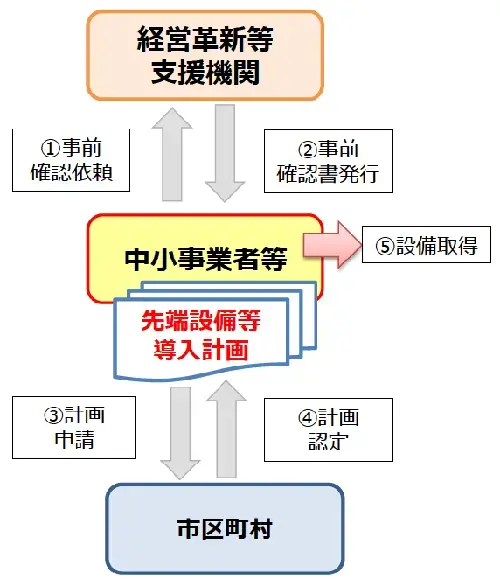 イラスト：事業者から支援機関に依頼し、事前確認書を発行、市に計画の申請をし、認定されたあと、設備取得をする