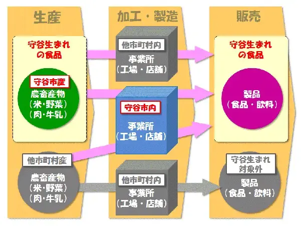 イラスト:生産、加工・製造、販売のいずれかが守谷市内で行われていた場合、守谷生まれの食品と認定されます。