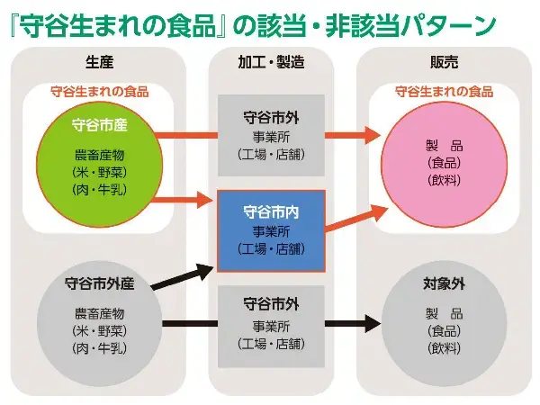 イラスト：守谷生まれの食品　該当・非該当パターン