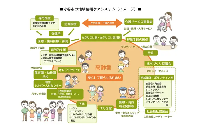 イラスト:高齢者の地域包括ケアシステムの流れ
