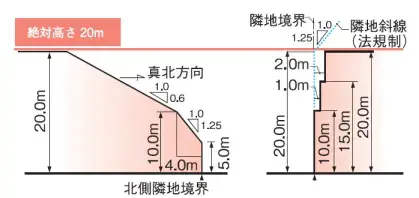 イラスト:20メートル第1種高度地区の制限範囲図