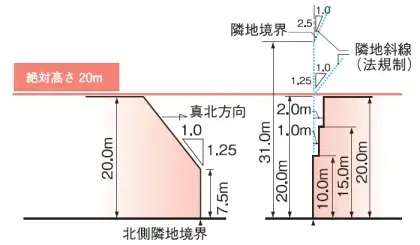 イラスト:20メートル第3種高度地区の制限範囲図