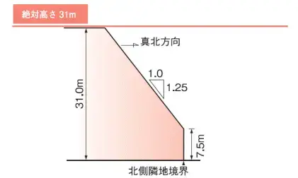 イラスト:31メートル第3種高度地区の制限範囲図