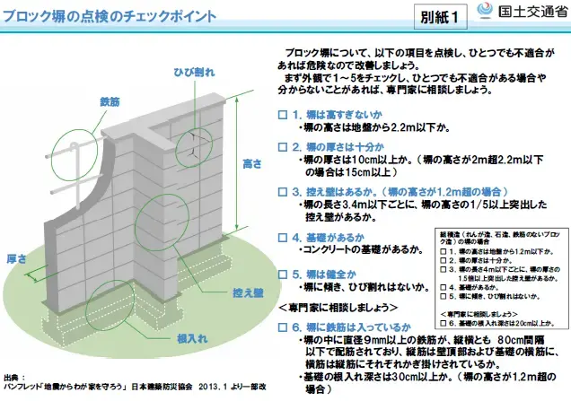 イラスト：ブロック塀の点検チェックポイント