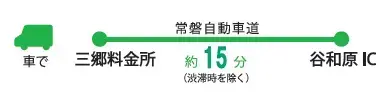車で常磐自動車道 三郷料金所から谷和原ICまで約15分（渋滞時を除く）のイラスト