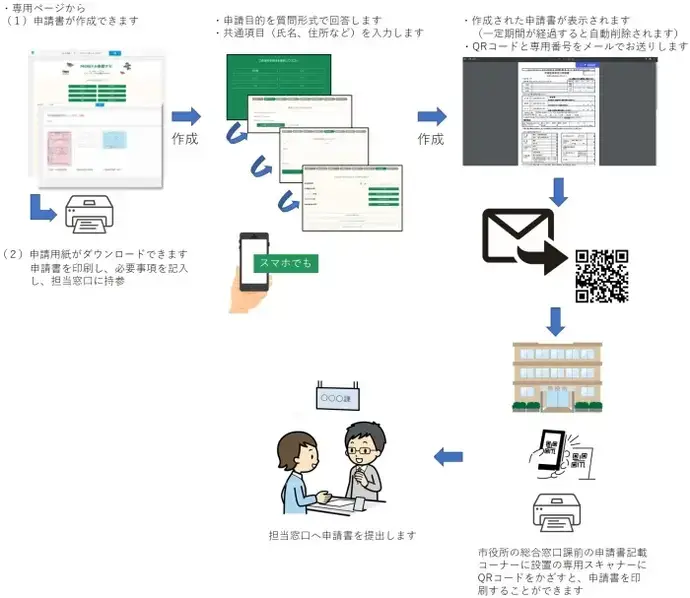 イラスト：申請フローチャート