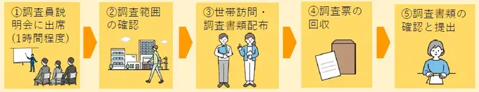 （1）調査員説明会に出席（1時間程度）、（2）調査範囲の確認、（3）世帯訪問・調査書類配布、（4）調査票の回収、（5）調査書類の確認と提出