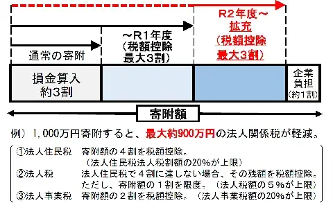 イラスト：例：1,000万円寄付すると、最大約900万円の法人関係税が軽減。
