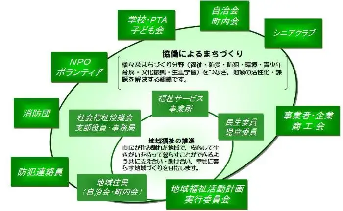 イラスト:まちづくり協議会のイメージ図