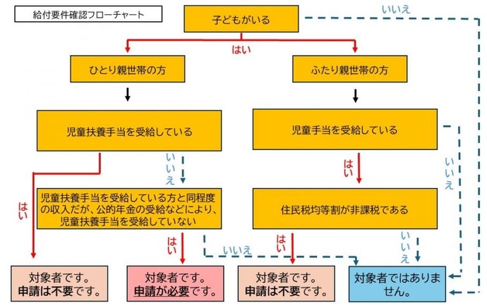 給付要件が確認できるフローチャートです。