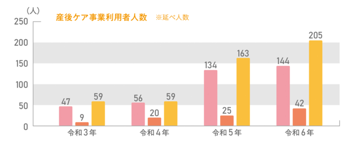 産後ケア利用人数のグラフ