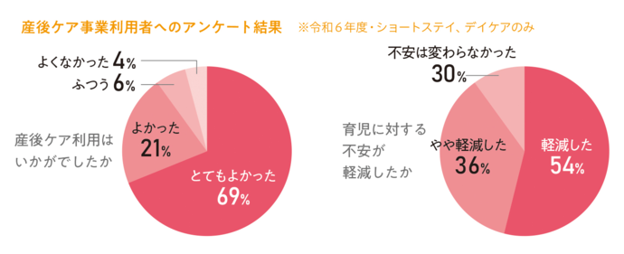 産後ケア事業利用者へのアンケート結果の円グラフ