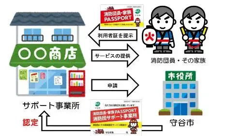 イラスト:消防団サポート事業所制度の仕組み